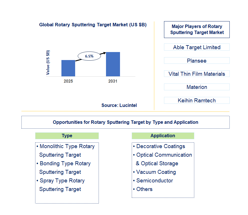 Rotary Sputtering Target Market Trends and Forecast