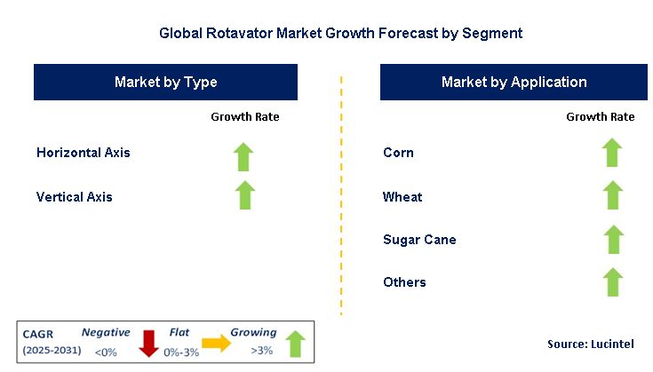 Rotavator Market by Segment