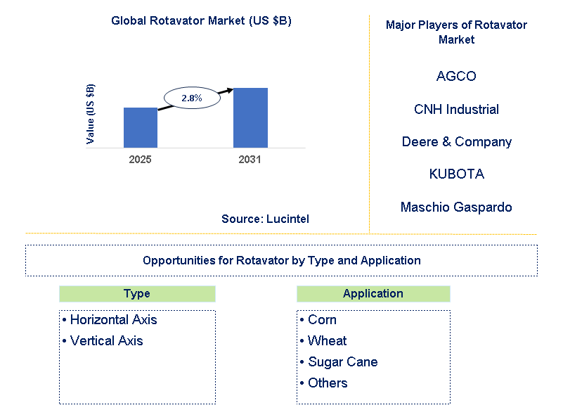 Rotavator Market Trends and Forecast