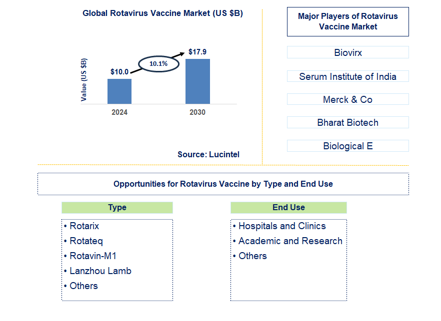 Rotavirus Vaccine Trends and Forecast