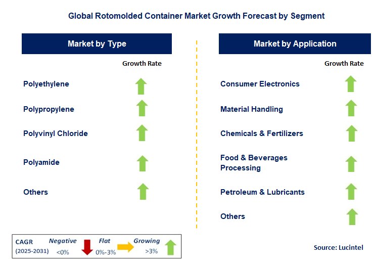 Rotomolded Container Market by Segment