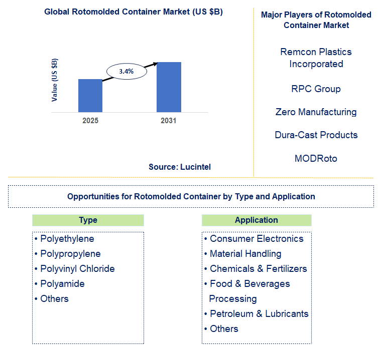 Rotomolded Container Market Trends and Forecast