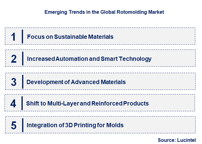 Emerging Trends in the Rotomolding Market