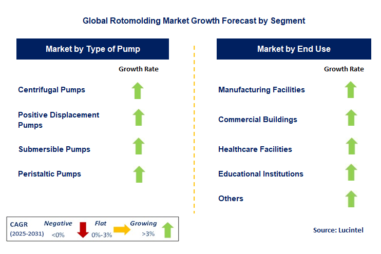 Rotomolding Market by Segment