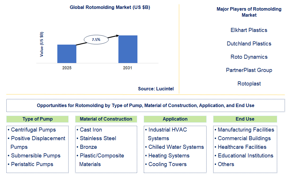 Rotomolding Market Trends and Forecast