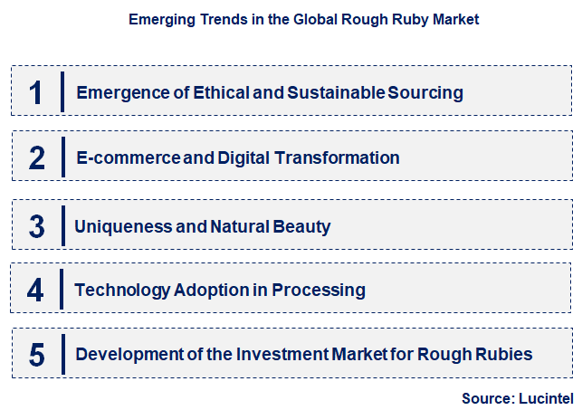 Emerging Trends in the Rough Ruby Market