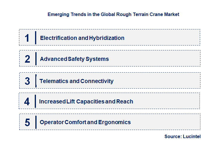 Emerging Trends in the Rough Terrain Crane Market