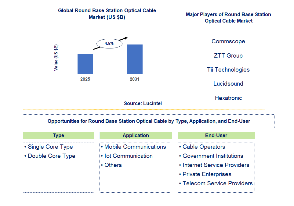 Round Base Station Optical Cable Market Trends and Forecast
