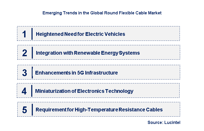 Emerging Trends in the Round Flexible Cable Market