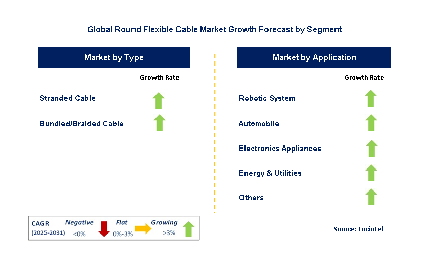 Round Flexible Cable Market by Segment