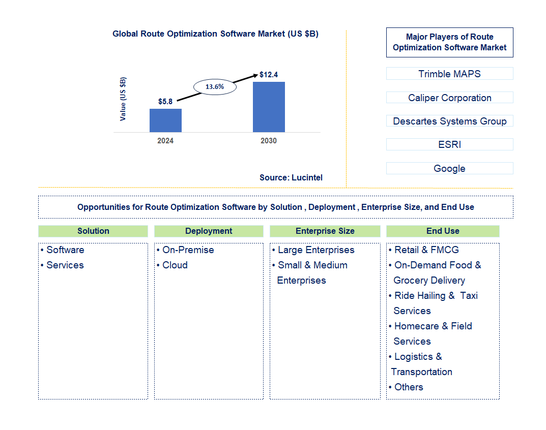 Route Optimization Software Trends and Forecast