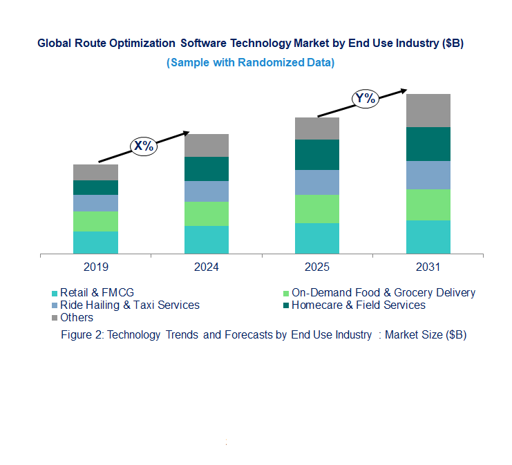 Route Optimization Software Market  by End Use