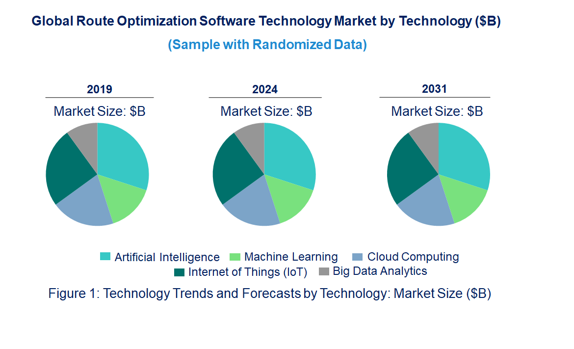 Route Optimization Software Market by Technology