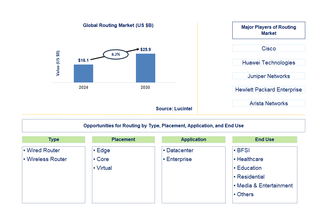 Routing Market Report: Trends, Forecast and Competitive Analysis to 2030