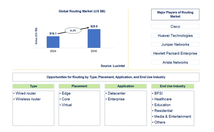 Routing Market by Type, Placement, Application, and End Use Industry