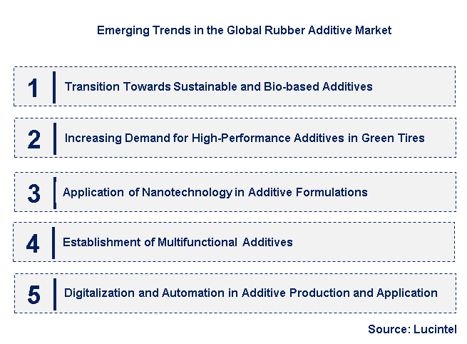 Emerging Trends in the Rubber Additive Market