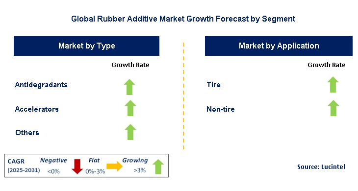 Rubber Additive Market by Segment