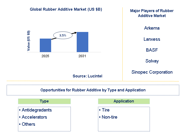 Rubber Additive Market Trends and Forecast