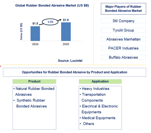 Rubber Bonded Abrasive Trends and Forecast