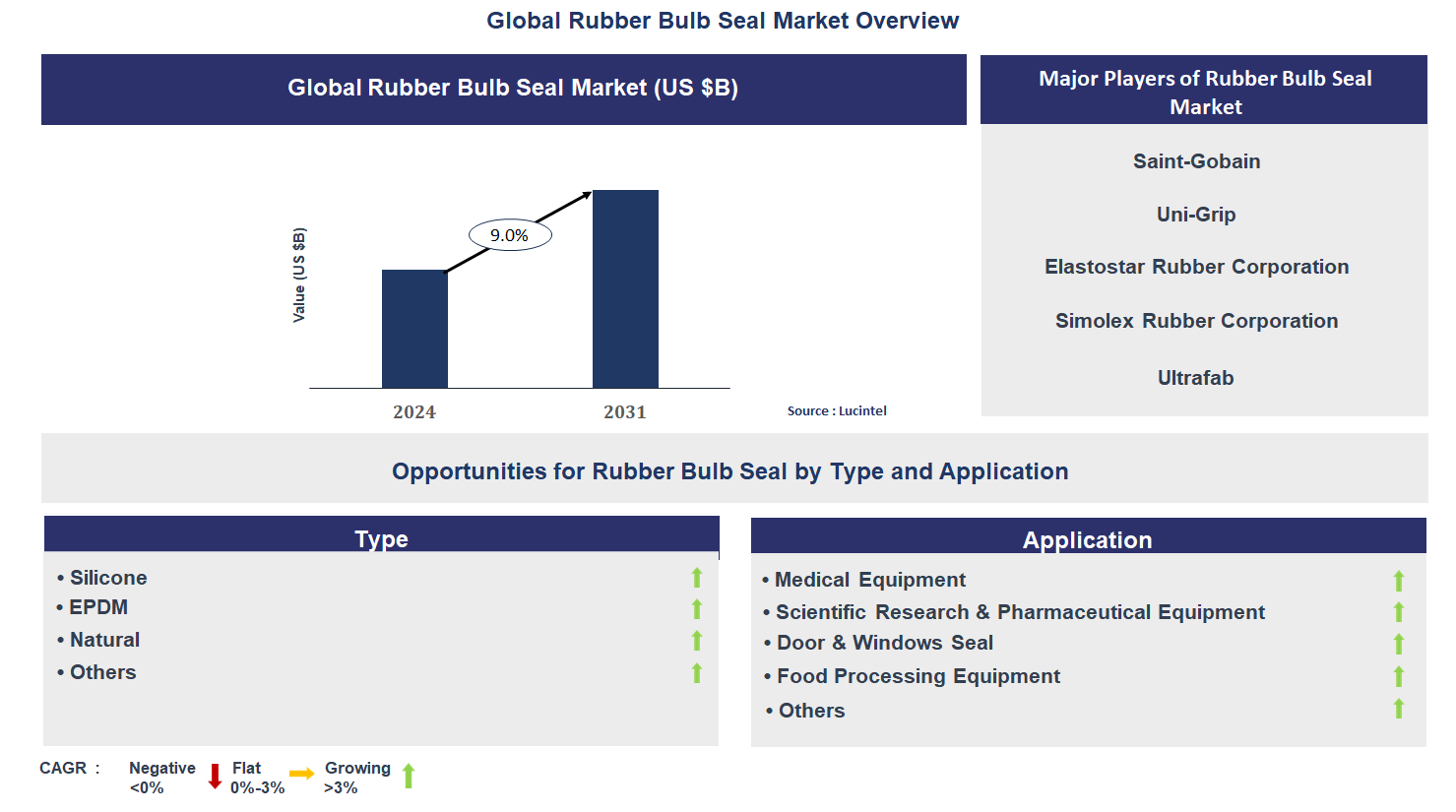 Rubber Bulb Seal Market Trends and Forecast