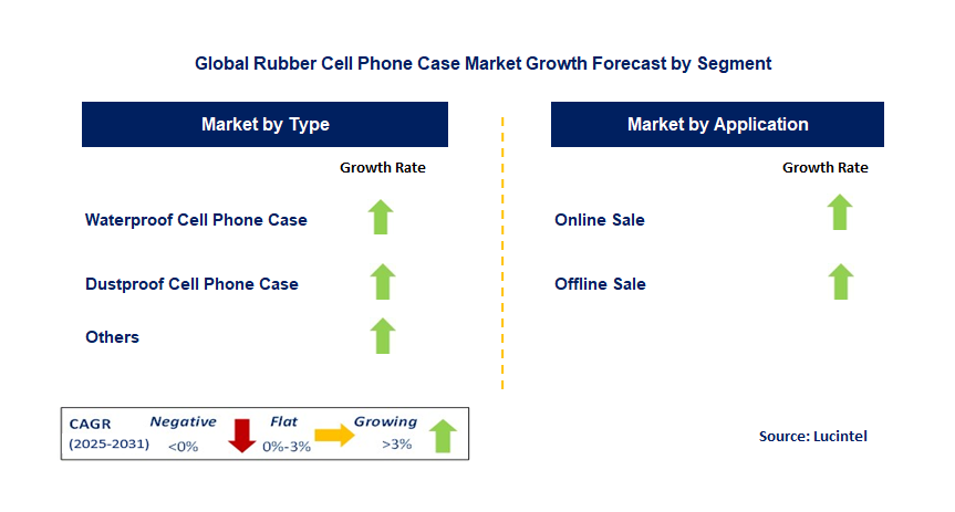 Rubber Cell Phone Case Market by Segment