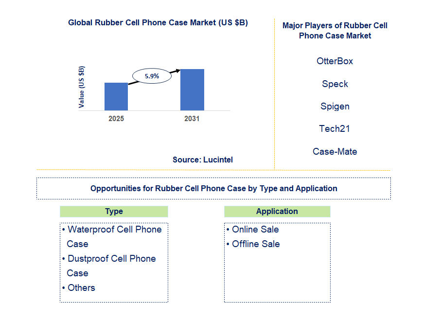 Rubber Cell Phone Case Market Trends and Forecast