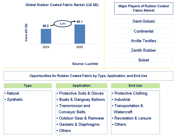 Rubber Coated Fabric Trends and Forecast