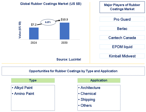 Rubber Coatings Market Trends and Forecast