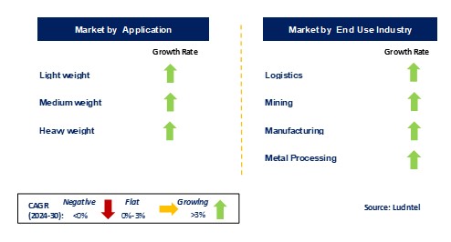 Rubber Conveyor Belt Market by Segments