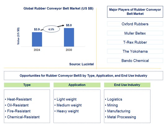 Rubber Conveyor Belt Market by type, application, and end use industry