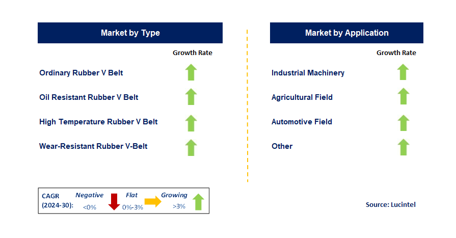 Rubber Cutting V-Belt by Segment