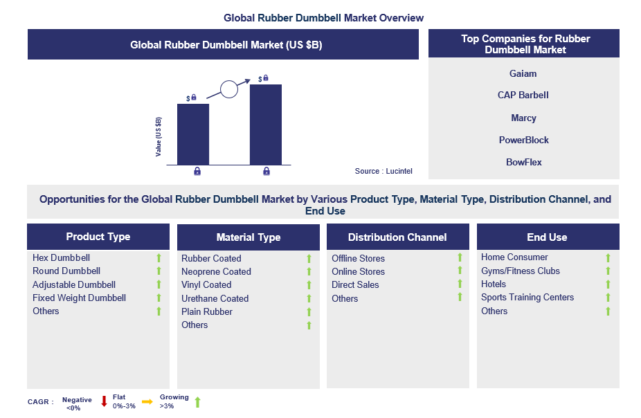 Rubber Dumbbell Trends and Forecast