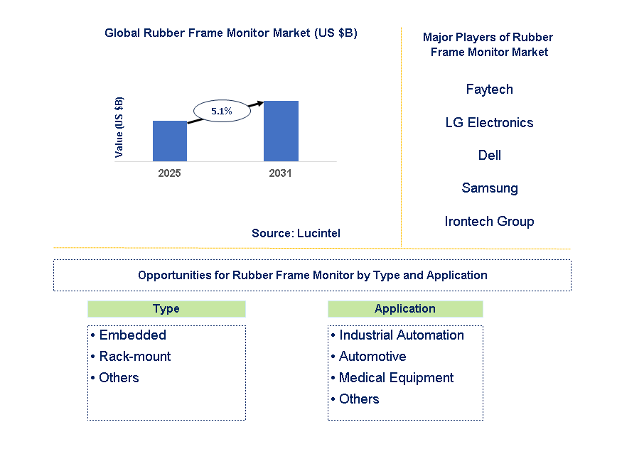 Rubber Frame Monitor Market Trends and Forecast