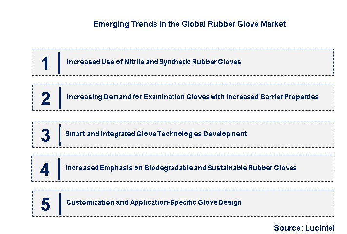 Emerging Trends in the Rubber Glove Market