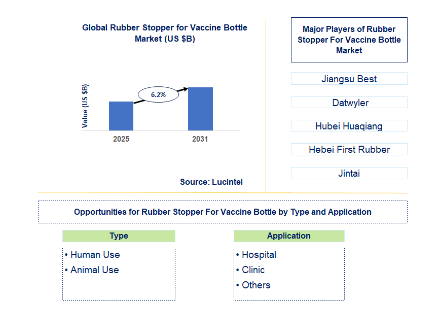 Rubber Stopper for Vaccine Bottle Market Trends and Forecast