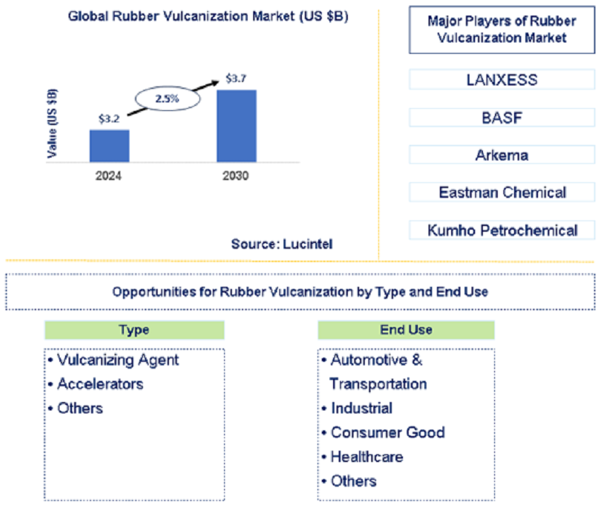 Rubber Vulcanization Trends and Forecast