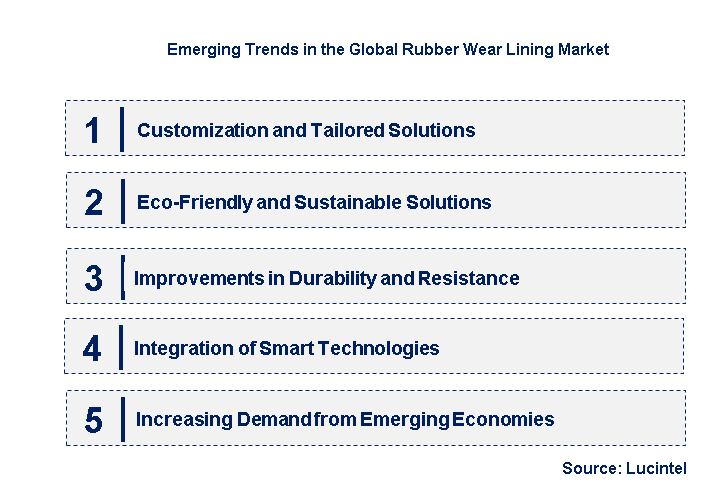 Emerging Trends in the Rubber Wear Lining Market
