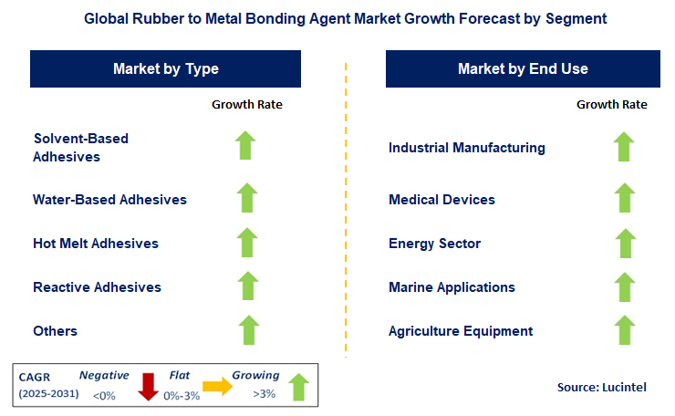Rubber to Metal Bonding Agent Market by Segment
