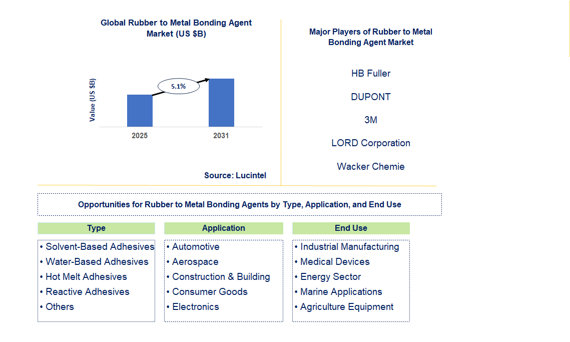 Rubber to Metal Bonding Agent Market Trends and Forecast