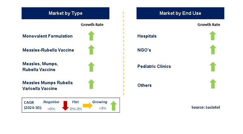 Rubella Vaccine by Segment