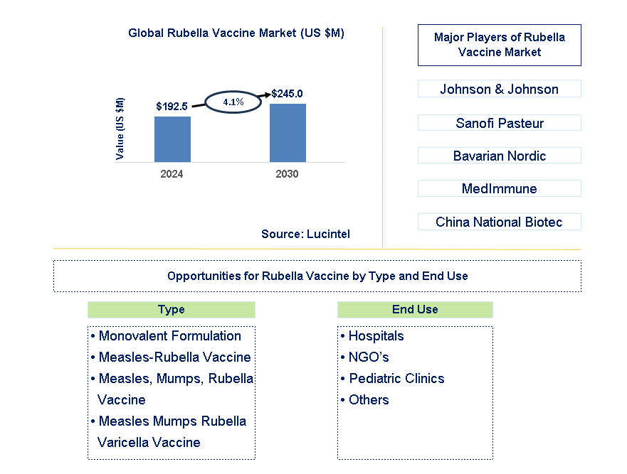 Rubella Vaccine Trends and Forecast