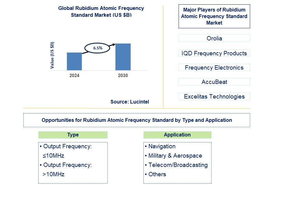 Rubidium Atomic Frequency Standard Trends and Forecast