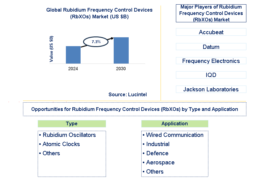 Rubidium Frequency Control Devices (RbXOs) Trends and Forecast