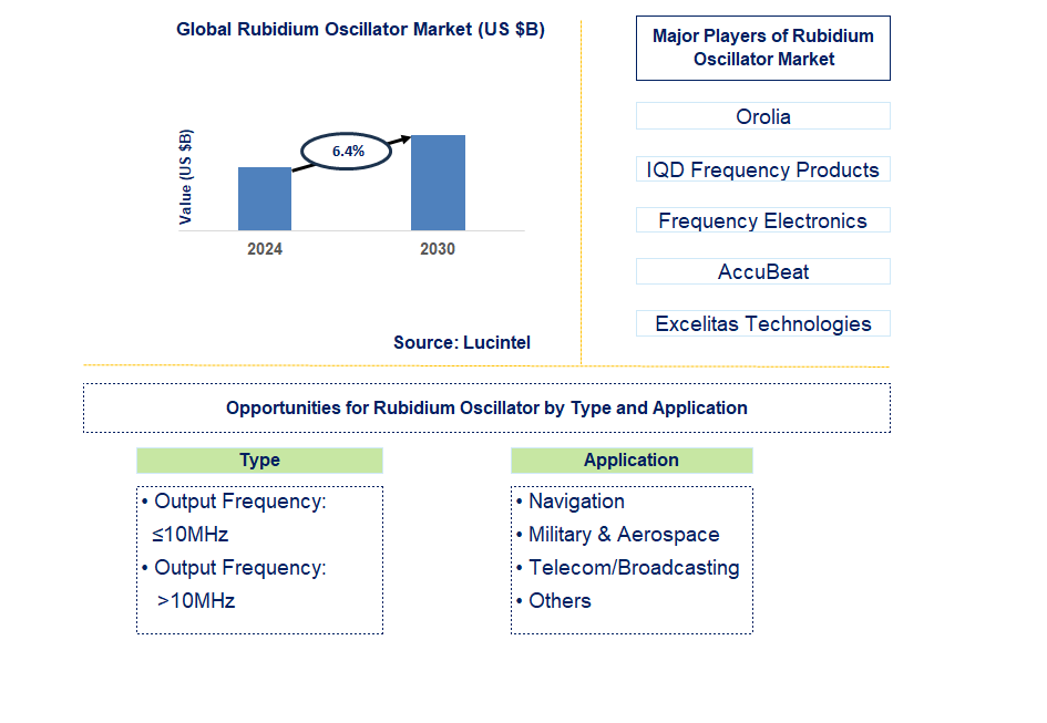 Rubidium Oscillator Trends and Forecast