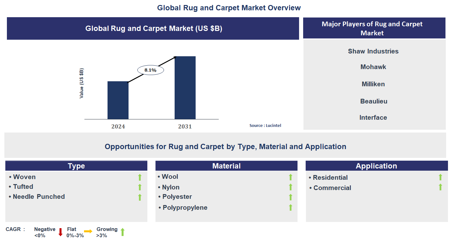 Rug and Carpet Market Trends and Forecast