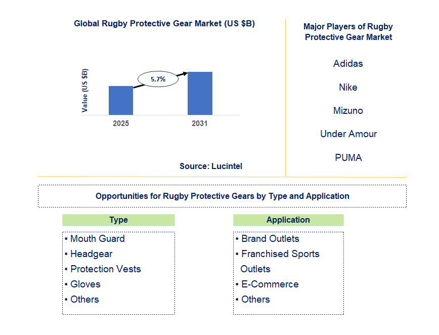 Rugby Protective Gear Market Trends and Forecast