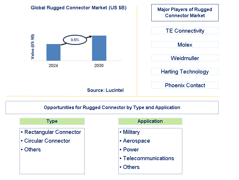 Rugged Connector Trends and Forecast