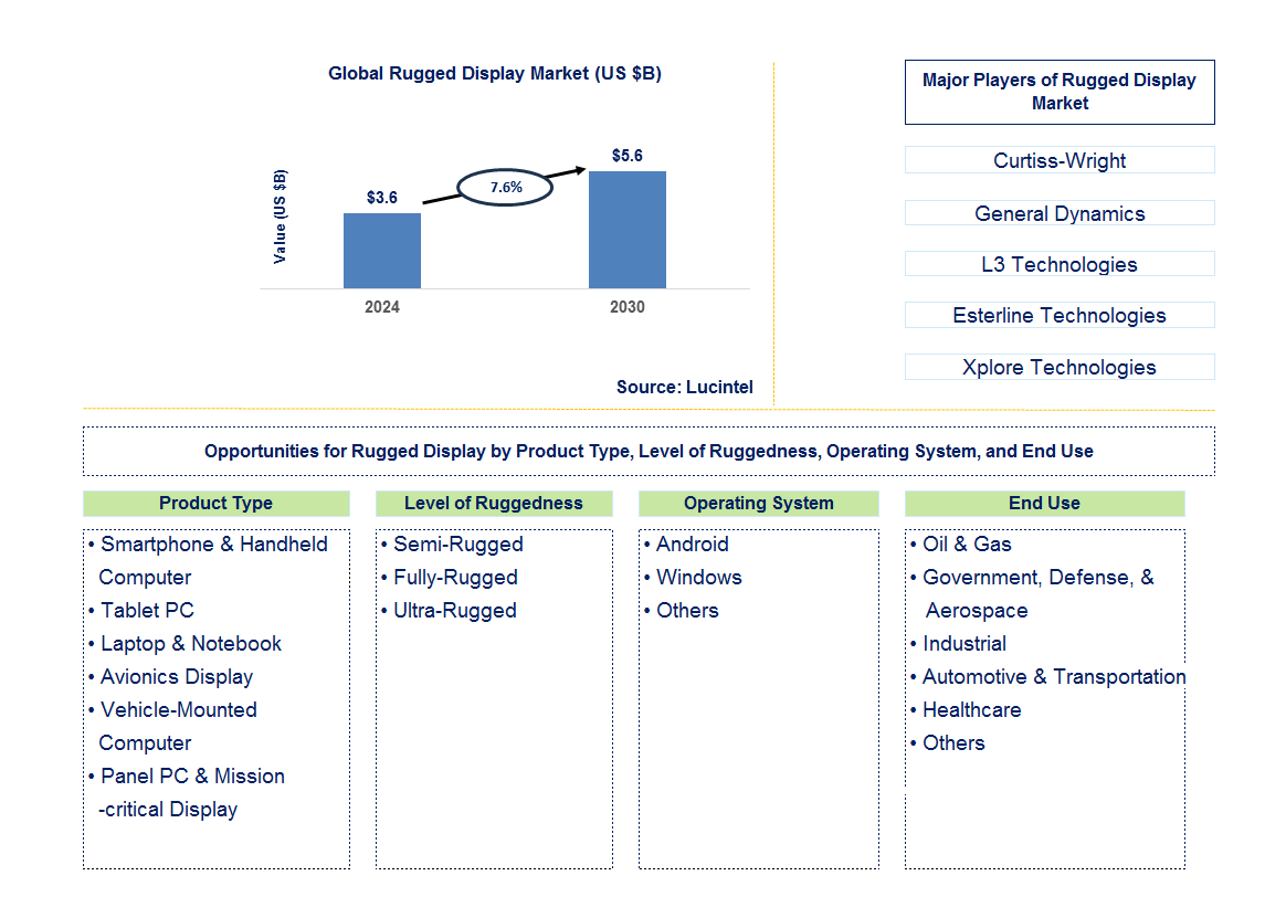 Rugged Display Trends and Forecast