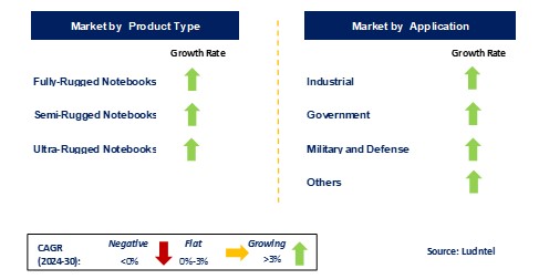 Rugged Notebooks Market by Segments