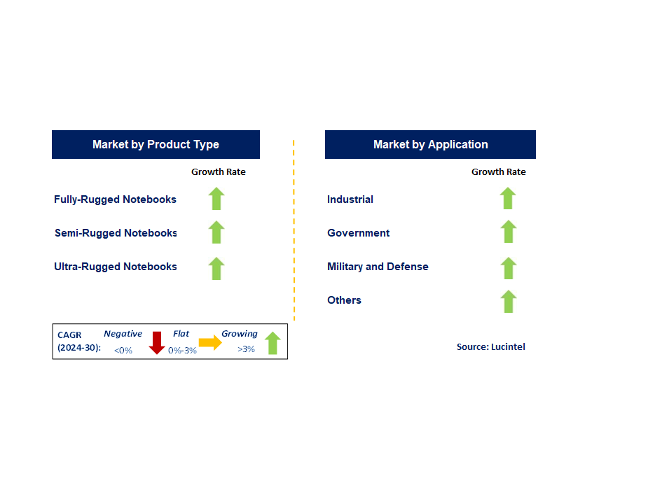 Rugged Notebooks Market by Segment